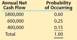 Probability of Occurring Annual Net Cash Flow $800,000 0.60 600,000 0.25 400,000 0.15 Total 1.00 