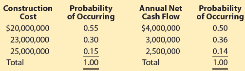 Probability of Occurring Probability Construction Cost Annual Net Cash Flow of Occurring $20,000,000 $4,000,000 3,000,00