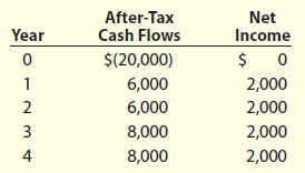 After-Tax Net Income Cash Flows Year $(20,000) 6,000 2,000 2 6,000 2,000 2,000 8,000 2,000 8,000 