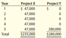 Project X $ 47,000 Year Project Y 2 47,000 47,000 47,000 4 280,000 $280,000 5 47,000 Total $235,000 