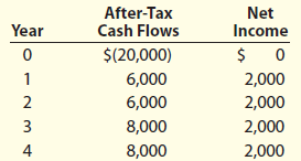 After-Tax Cash Flows Net Year Income $(20,000) 6,000 2,000 6,000 2,000 8,000 2,000 2,000 4 8,000 