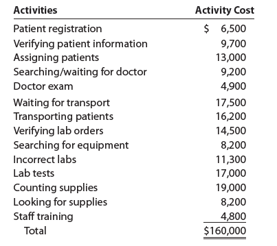 Activities Activity Cost $ 6,500 Patient registration Verifying patient information Assigning patients Searching/waiting
