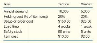 ITEM TEGDIW WIDGET 10,000 5,000 Annual demand Holding cost (% of item cost) Setup or order cost Lead time 20% 20% $150.0