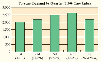 Forecast Demand by Quarter (1,000 Case Units) 3,000 2,500 2,000 1,500 1,000 500 Ist 2nd 3rd 4th 1st (1-13) (14-26) (27-3