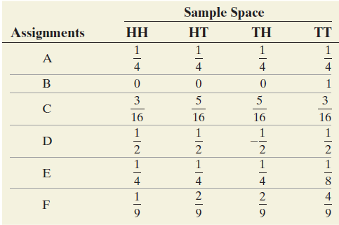 Sample Space НН Assignments HT TH TT A 4 4 4 B 5 16 16 D E 4 F 9. |3|의1-21_8 4-9 |40|3|의1 _2 _1_4|19 