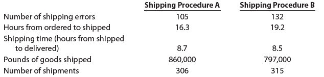 Shipping Procedure A 105 Shipping Procedure B 132 19.2 Number of shipping errors Hours from ordered to shipped Shipping 