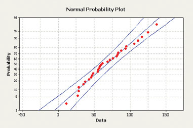 Normal Probability Plot 95 80 20 10 50 -50 100 150 Data Probability ৪ R ৪ ৪ ३ ৪ 