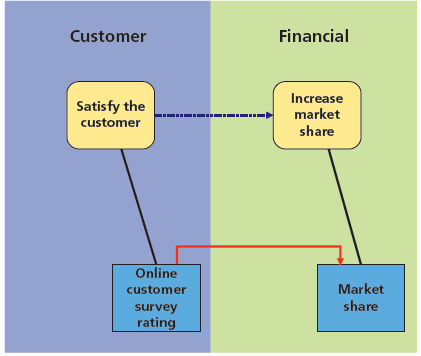 Financial Customer Increase Satisfy the customer market share Online Market customer share survey rating 