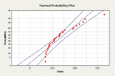 Normal Probability Plot 70 20 10 250 S00 750 Data Probability 