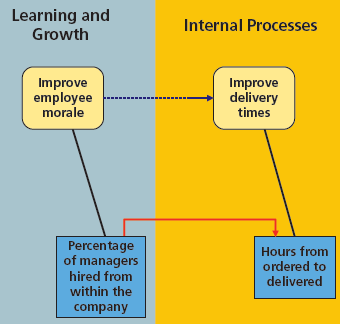 Learning and Growth Internal Processes Improve employee morale Improve delivery times Percentage of managers Hours from 