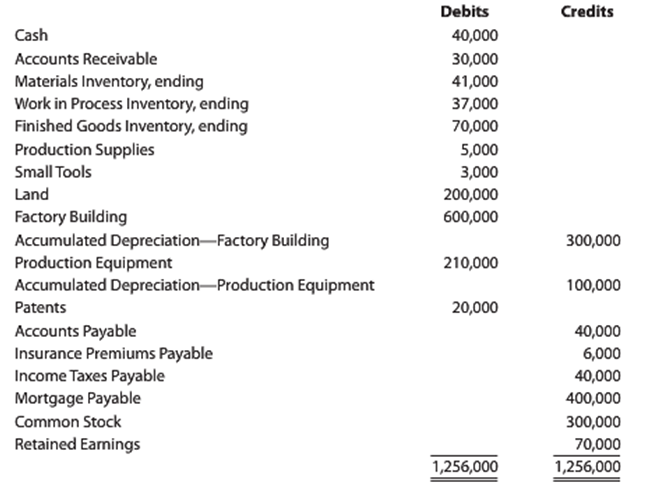 Debits Credits Cash 40,000 Accounts Receivable 30,000 Materials Inventory, ending Work in Process Inventory, ending Fini