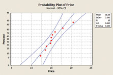 Probability Plot of Price Normal a 15 25 Price Percent 