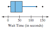 50 100 150 Wait Time (in seconds) 