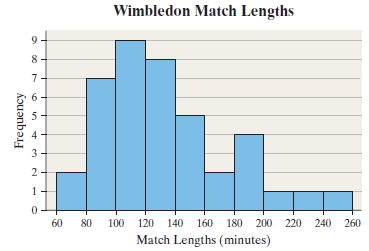 Wimbledon Match Lengths 9. 60 80 100 120 140 160 180 200 220 240 260 Match Lengths (minutes) 6, 4) 2. Frequency 