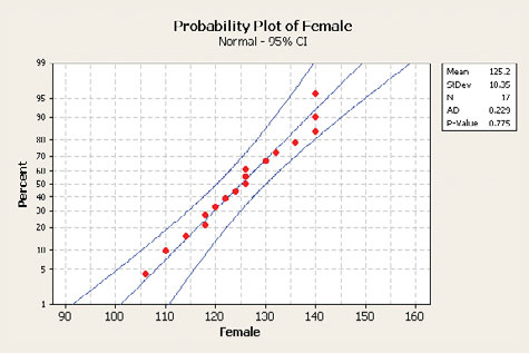 Probability Plot of Female Normal - 95% CI 99 Maan 125.2 ADev 10.35 95 17 AD 0.220 90 P-Value 0.775 70 hll 50 40 30 20 9