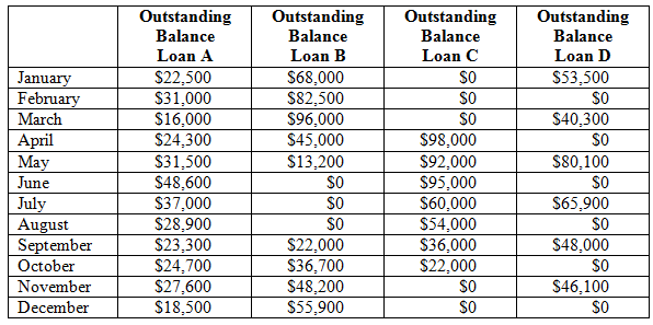 Outstanding Outstanding Balance Outstanding Outstanding Balance Balance Balance Loan A Loan B Loan C Loan D $22,500 $31,