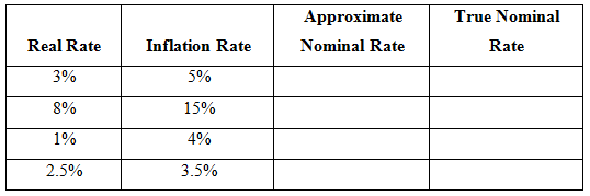 True Nominal Approximate Rate Real Rate Inflation Rate Nominal Rate 3% 5% 8% 15% 1% 4% 2.5% 3.5% 