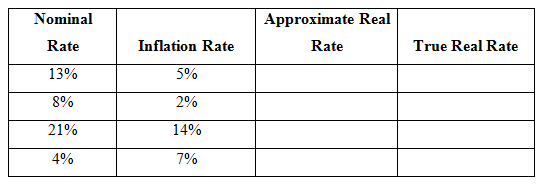 Approximate Real Rate Nominal Rate Inflation Rate True Real Rate 5% 13% 8% 2% 21% 14% 4% 7% 
