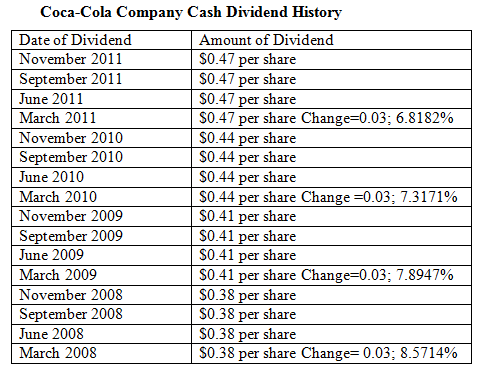Coca-Cola Company Cash Dividend History Amount of Dividend S0.47 per share S0.47 per share $0.47 per share $0.47 per sha