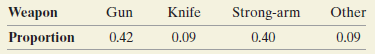 Weapon Proportion Other Gun Knife Strong-arm 0.40 0.42 0.09 0.09 