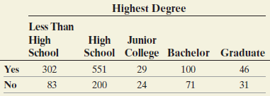 Highest Degree Less Than Junior High School College Bachelor Graduate High School Yes 302 551 29 46 100 71 31 83 No 200 