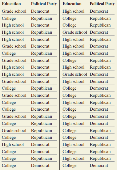 Political Party Education Political Party Education Grade school Democrat High school Democrat College College Republica