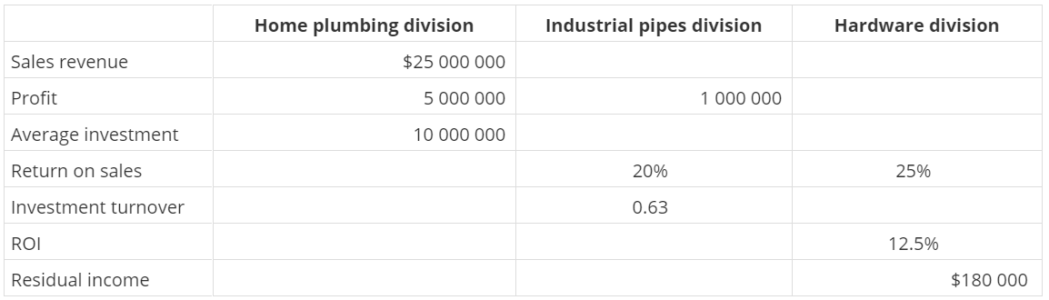 Home plumbing division Industrial pipes division Hardware division Sales revenue $25 000 000 Profit 5 000 000 1 000 000 