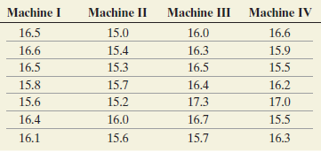 Machine I Machine II Machine III Machine IV 15.0 16.5 16.0 16.6 16.3 16.6 15.4 15.9 16.5 16.5 15.3 15.5 15.7 15.8 16.4 1