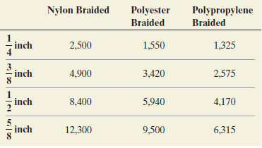 Nylon Braided Polyester Braided Polypropylene Braided inch 2,500 1,550 1,325 3,420 inch 4,900 2,575 5,940 inch 8,400 4,1