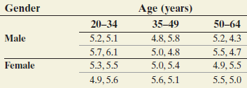 Gender Age (years) 20–34 5.2,5.1 5.7,6.1 5.3, 5.5 35-49 4.8, 5.8 5.0, 4.8 5.0, 5.4 5.6, 5.1 50-64 5.2, 4.3 5.5, 4.7 4.
