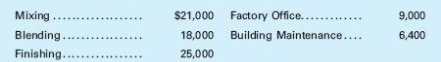 $21,000 Factory Office... 18,000 Building Maintenance.... 25,000 Mixing Blending. Finishing. 9,000 6,400 ..... 