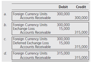 Debit Credit 300,000 Foreign Currency Units Accounts Receivable a. 300,000 Foreign Currency Units Exchange Loss Accounts