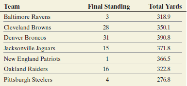 Final Standing Team Total Yards Baltimore Ravens 3 318.9 Cleveland Browns 28 350.1 Denver Broncos 31 390.8 Jacksonville 