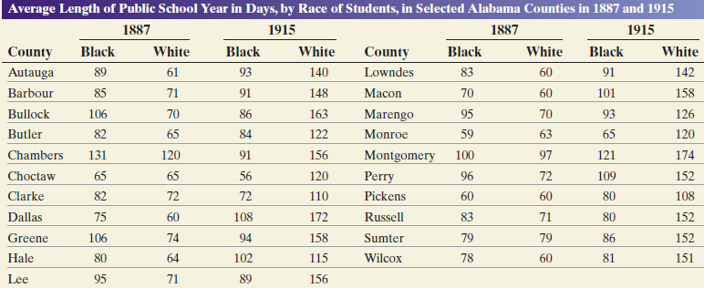 Average Length of Public School Year in Days, by Race of Students, in Selected Alabama Counties in 1887 and 1915 1887 19