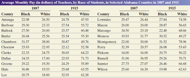 Average Monthly Pay (in dollars) of Teachers, by Race of Students, in Selected Alabama Counties in 1887 and 1915 1887 19