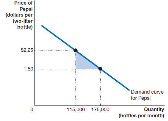 Price of Pepsi (dollars per two-liter bottle) $2.25 1.50 Demand curve for Pepsi Quantity (bottles per month) 115,000 175