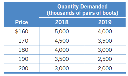 Quantity Demanded (thousands of pairs of boots) 2019 Price 2018 $160 5,000 4,000 170 4,500 3,500 180 4,000 3,000 190 3,5