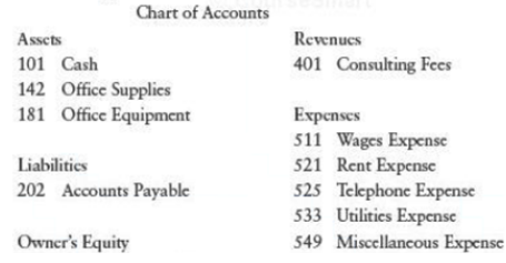 Chart of Accounts Revenues Assets 401 Consulting Fees 101 Cash 142 Office Supplies 181 Office Equipment Expenses 511 Wag