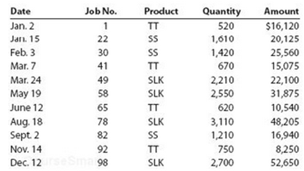 Date Job No. Quantity Amount Product Jan. 2 TT 520 $16,120 Jarn. 15 22 1,610 20,125 Feb. 3 30 1,420 25,560 Mar. 7 670 15