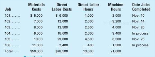 Materials Direct Labor Costs Direct Labor Hours 1,000 2,000 2,500 2,600 4,500 Machine Hours 3,000 Date Jobs Completed No