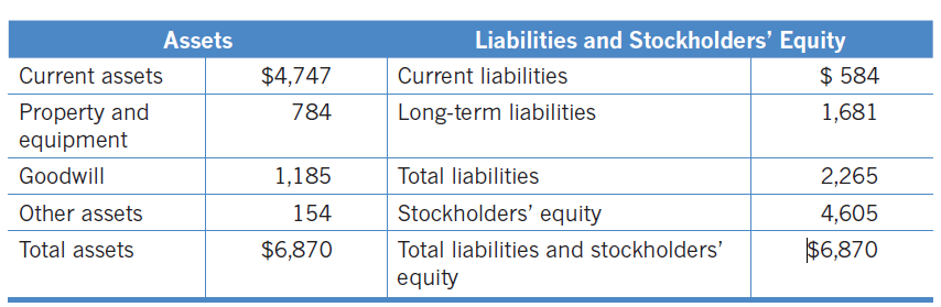 Assets Liabilities and Stockholders' Equity $ 584 Current assets Current liabilities $4,747 Property and equipment 1,681