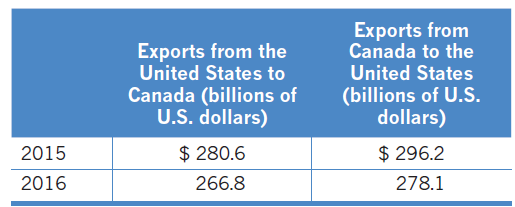 Exports from Canada to the Exports from the United States to United States (billions of U.S. dollars) Canada (billions o