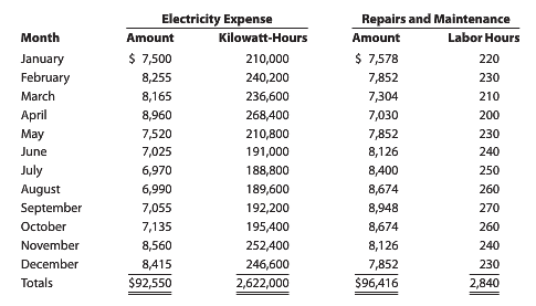 Electricity Expense Repairs and Maintenance Month Kilowatt-Hours Labor Hours Amount Amount $ 7,500 $ 7,578 January 210,0