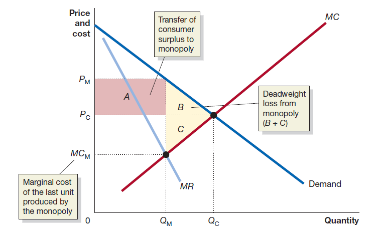 MC Price and Transfer of consumer cost surplus to monopoly PM Deadweight loss from monopoly (B + C) Pc МСм Demand MR 