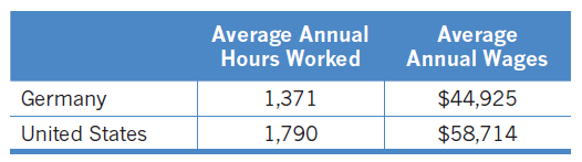 Average Annual Hours Worked Average Annual Wages Germany 1,371 $44,925 1,790 United States $58,714 