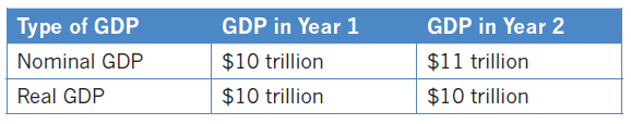 Type of GDP Nominal GDP Real GDP GDP in Year 1 GDP in Year 2 $10 trillion $11 trillion $10 trillion $10 trillion 
