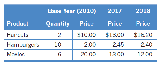 Base Year (2010) 2018 2017 Product Quantity Price Price Price $13.00 $16.20 Haircuts 2 $10.00 Hamburgers 10 2.00 2.45 2.