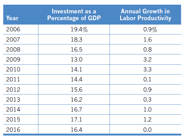 Investment as a Annual Growth in Labor Productivity Year Percentage of GDP 2006 19.4% 0.9% 2007 18.3 1.6 16.5 0.8 2008 3