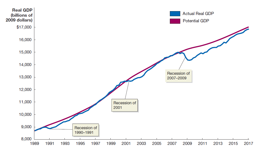 Real GDP (billions of 2009 dollars) Actual Real GDP Potential GDP $17,000 16,000 15,000 14,000 Recession of 13,000 2007-