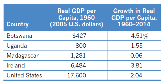 Real GDP per Capita, 1960 (2005 U.S. dollars) Growth in Real GDP per Capita, 1960–2014 Country $427 4.51% Botswana Uga